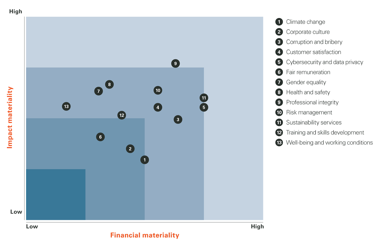 Materiality matrix