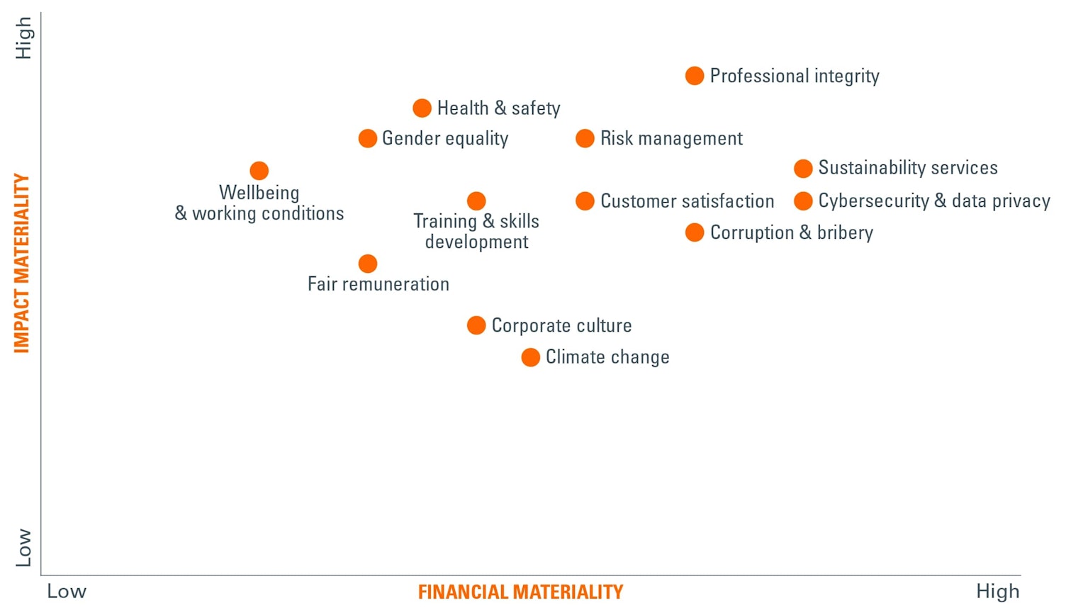 Materiality matrix