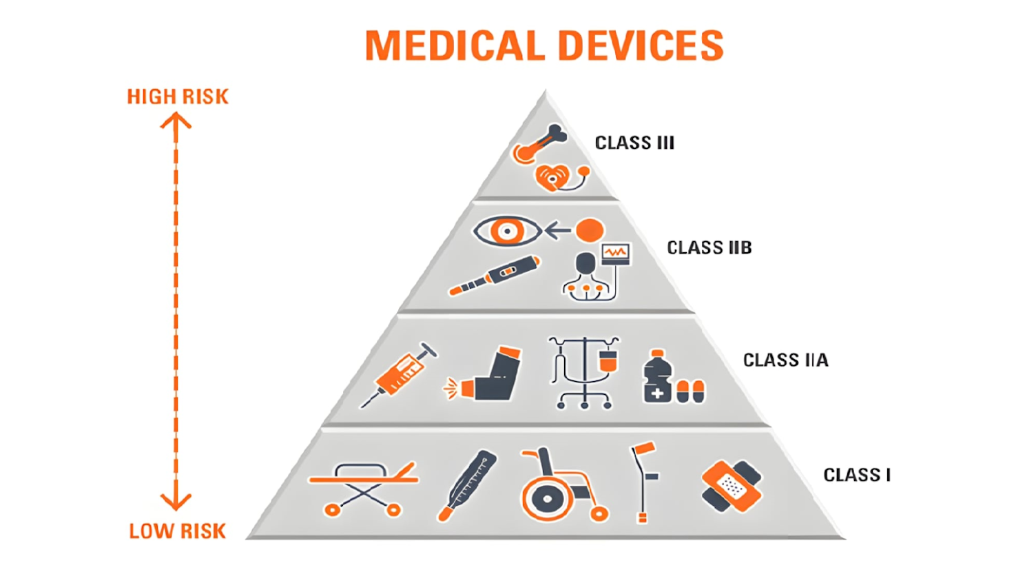 Medical devices risk
