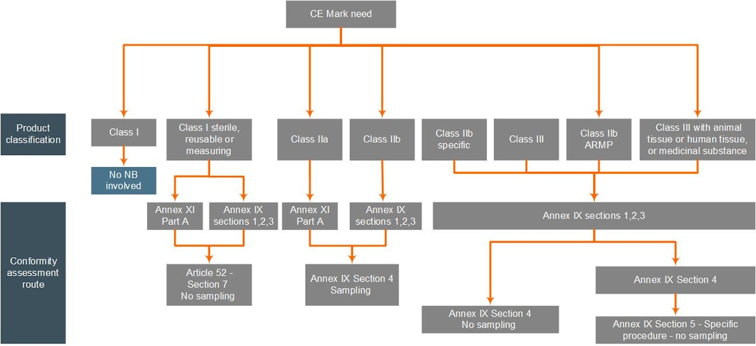 Overall Conformity Assessment Process