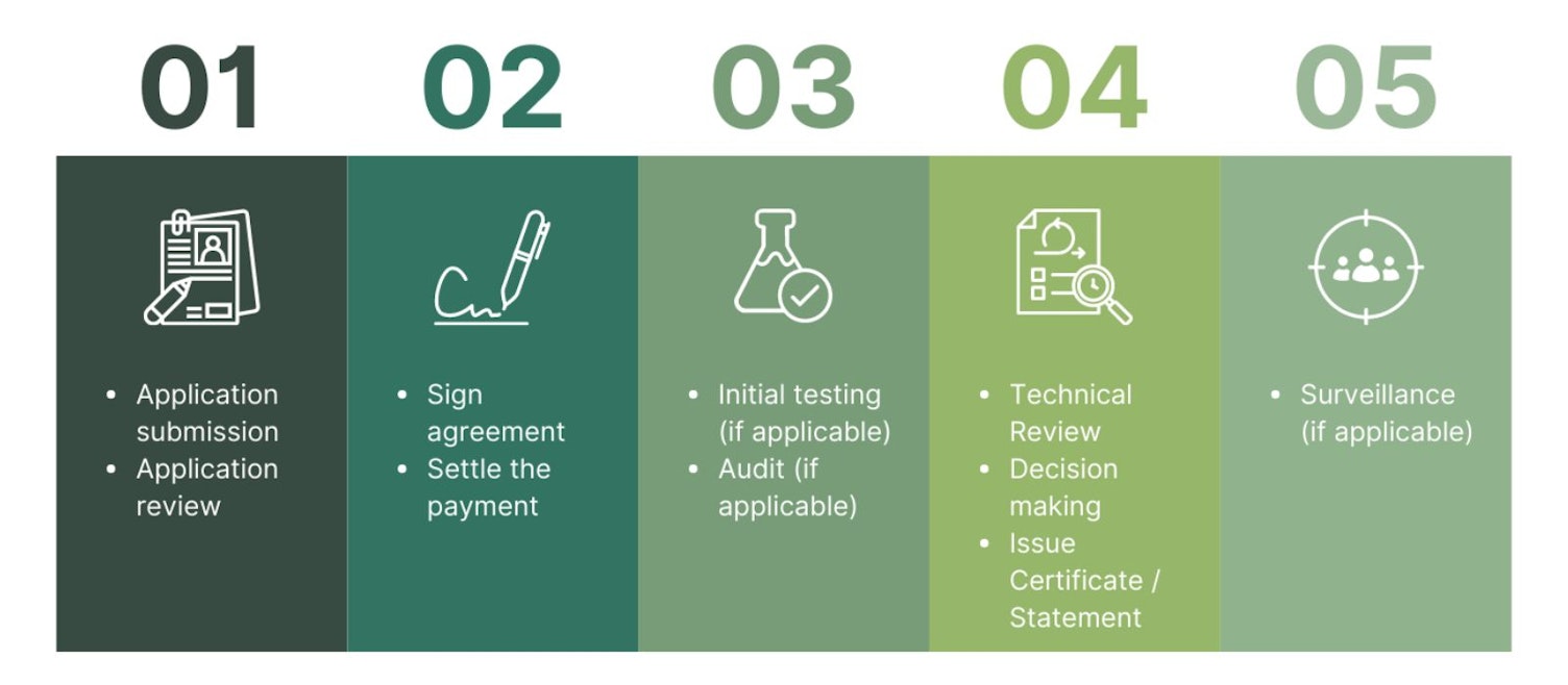 SGS Green Mark | SGS Iran