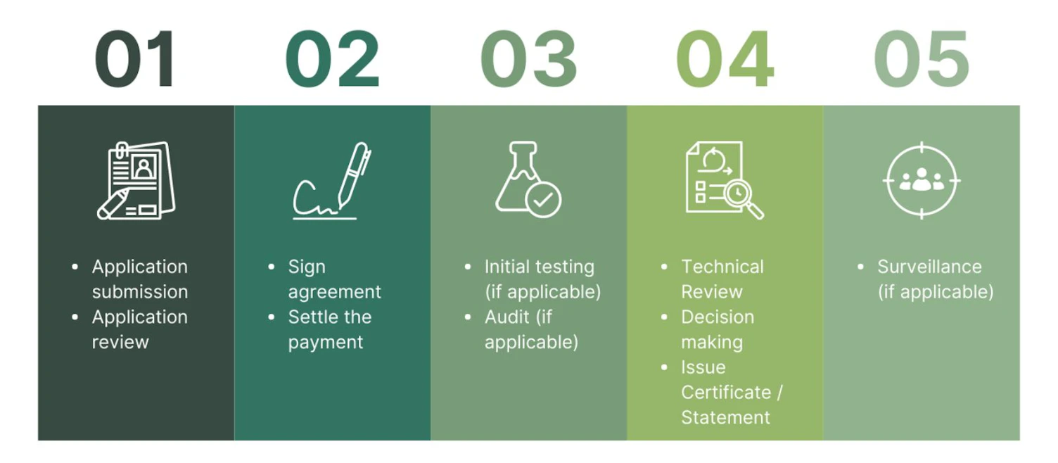 SGS Green Marks | SGS