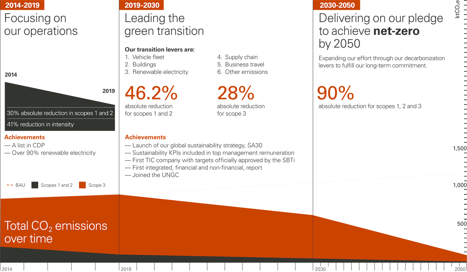 SGS Decarbonization Journey