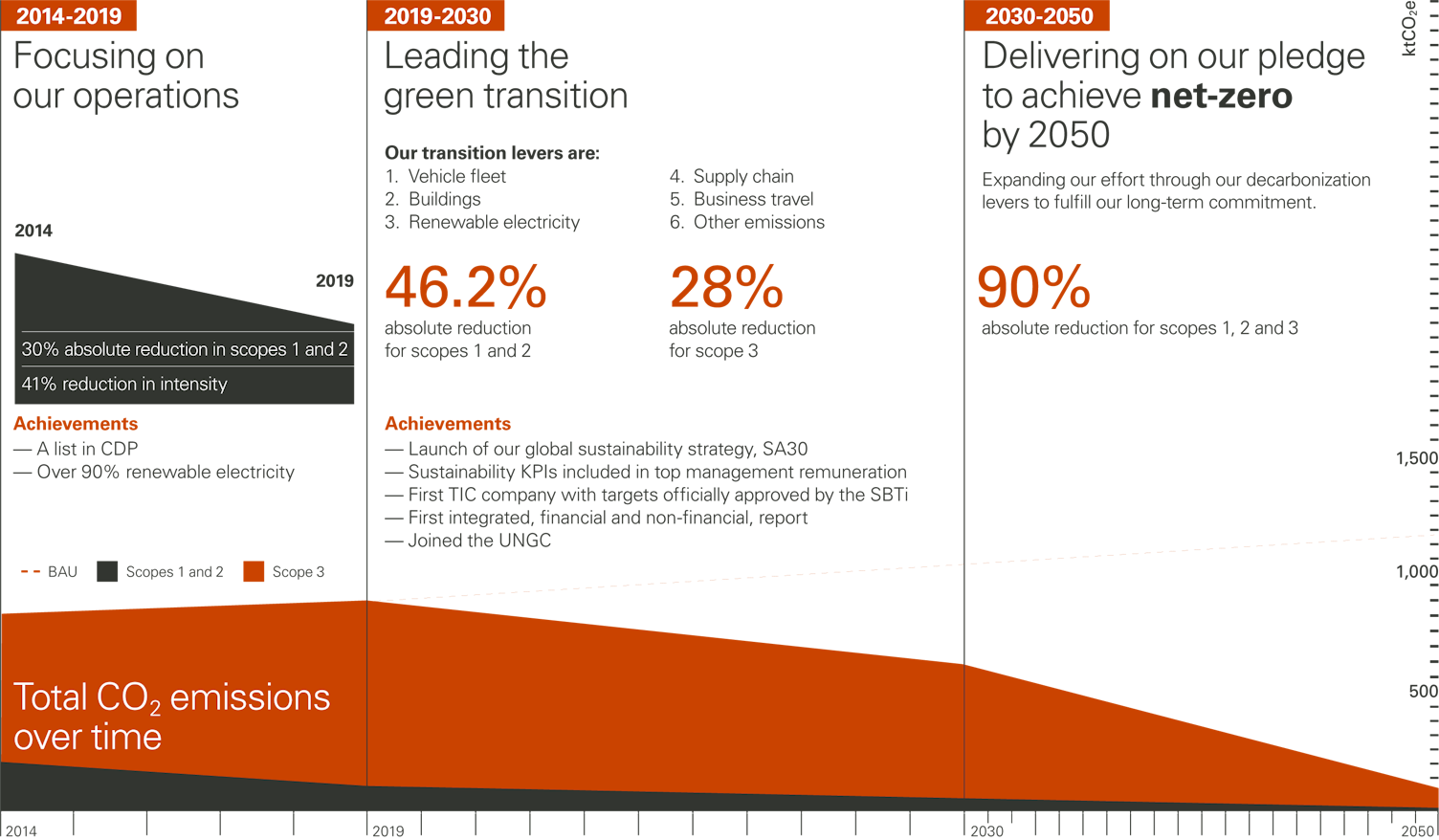 SGS Decarbonization Journey