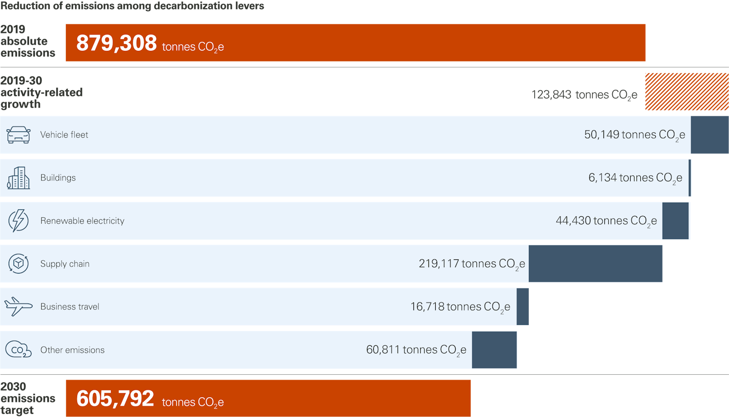 SGS Decarbonization Levers