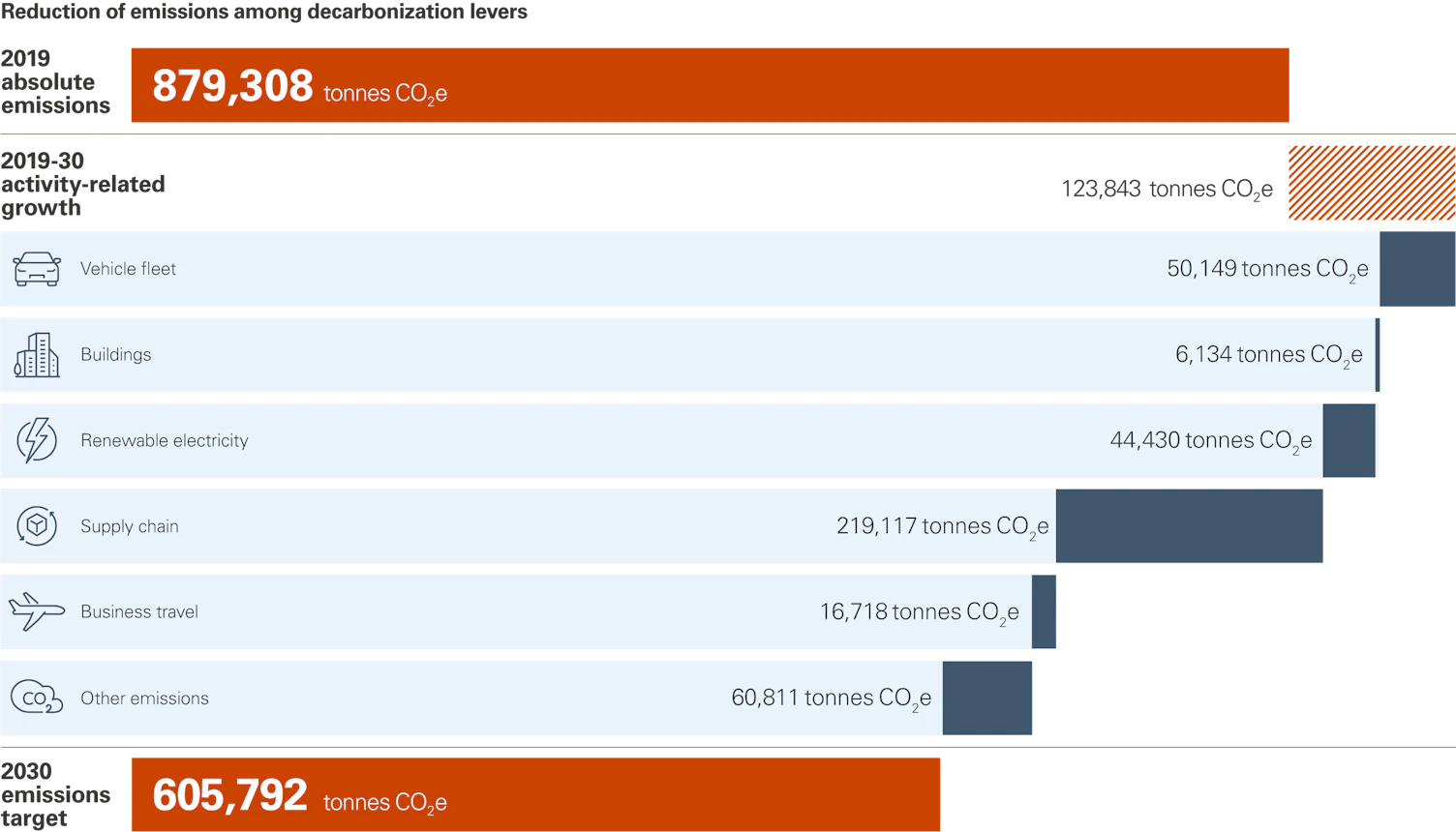 SGS Decarbonization Levers