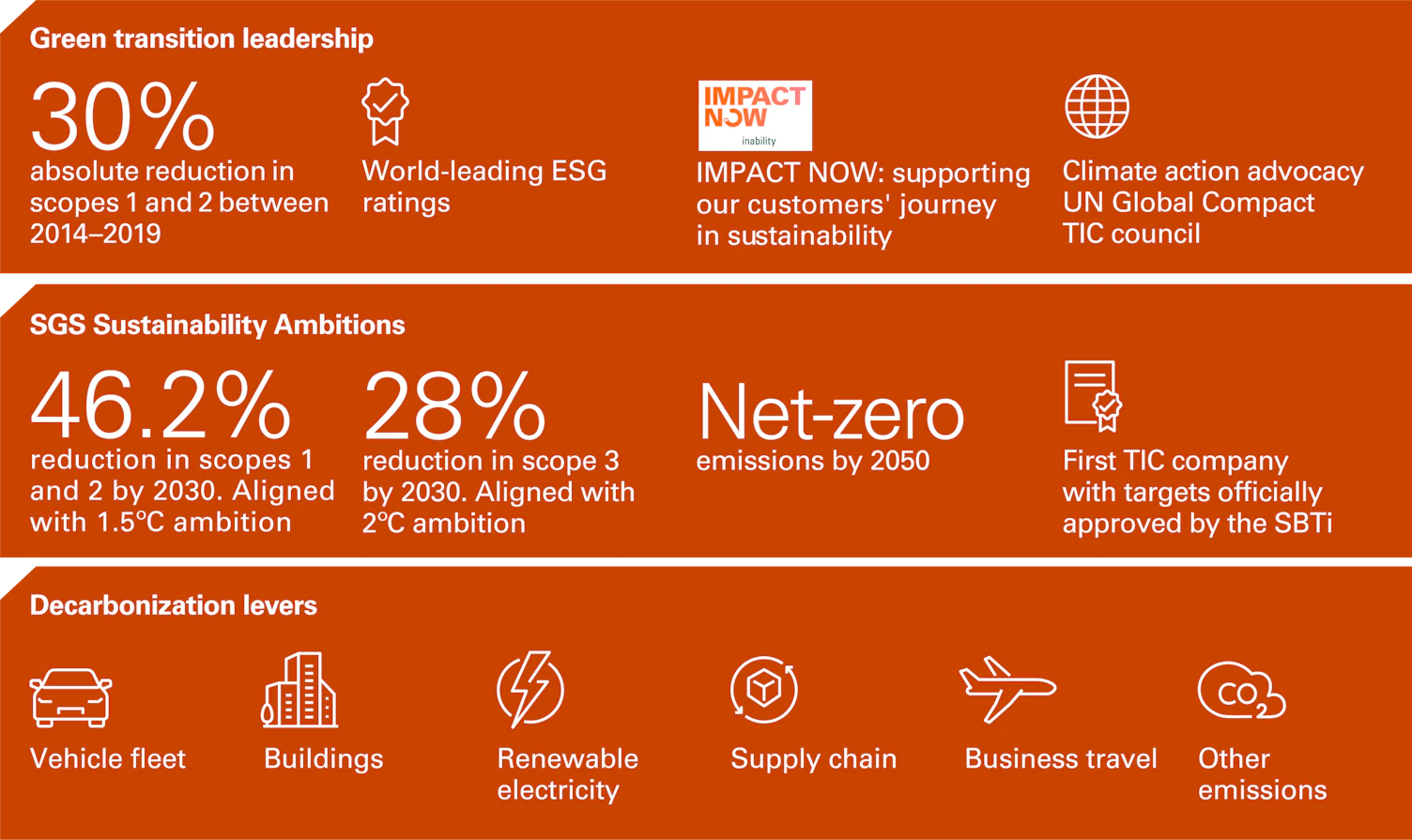 SGS Net Zero Transition Plan