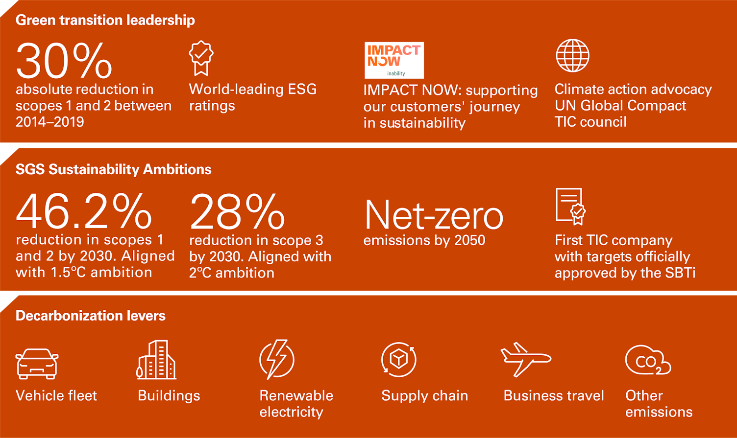 SGS Net Zero Transition Plan
