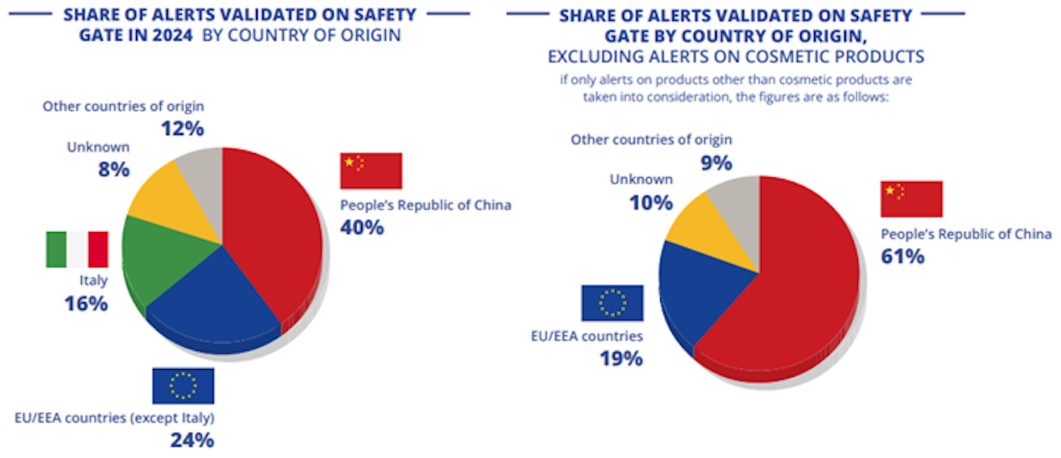 Share of alerts validated on safety