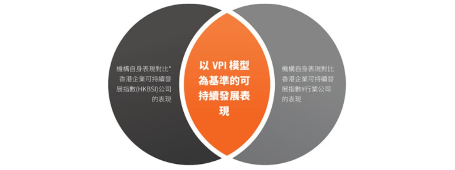 Sustainability Performance Against VPI Model