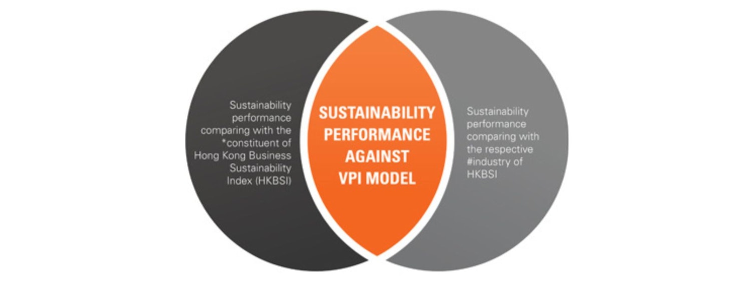 Sustainability Performance Against VPI Model