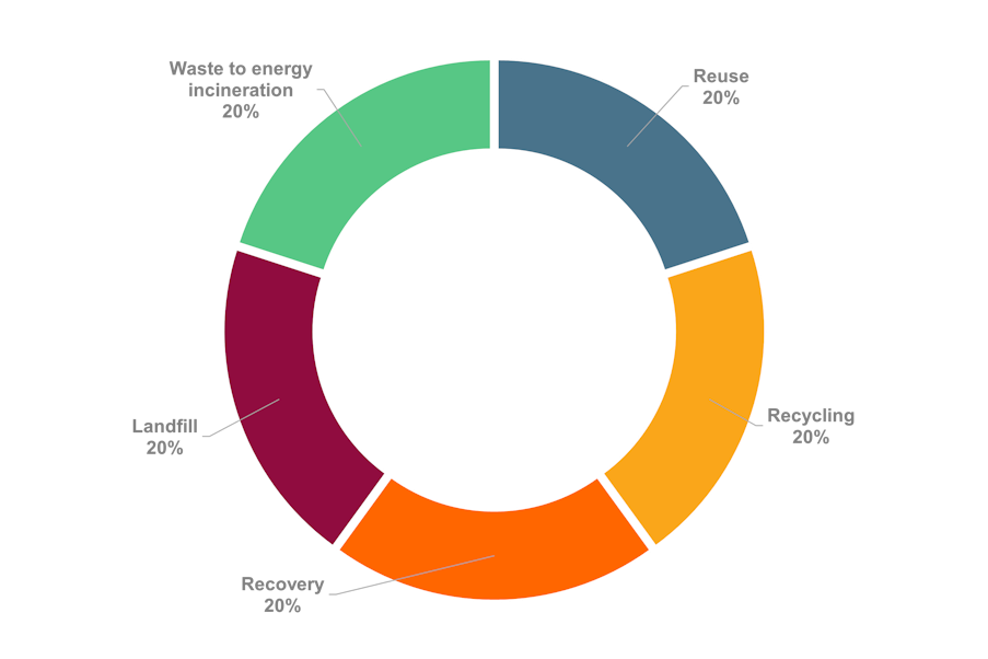 Zero Waste to Landfull Service Page Graph