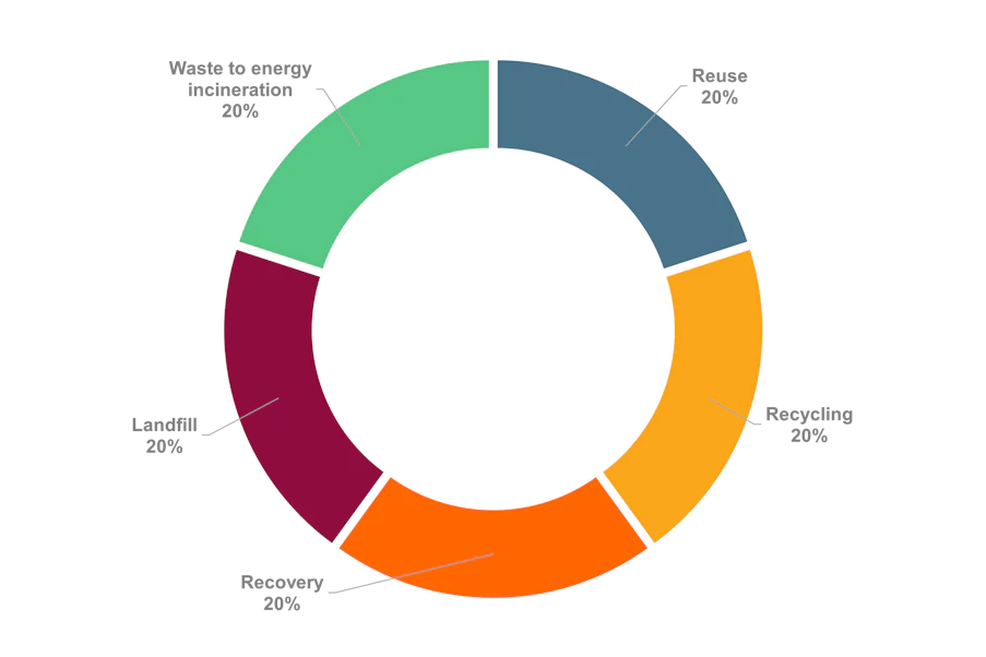 Zero Waste to Landfull Service Page Graph