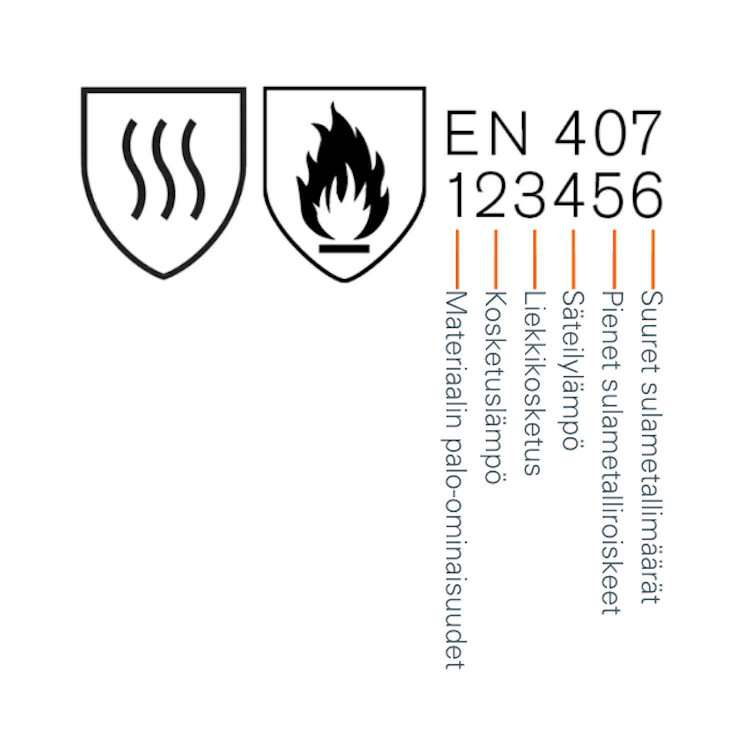 selittävä kuvatunnus suojakäsineen suojaustasoista