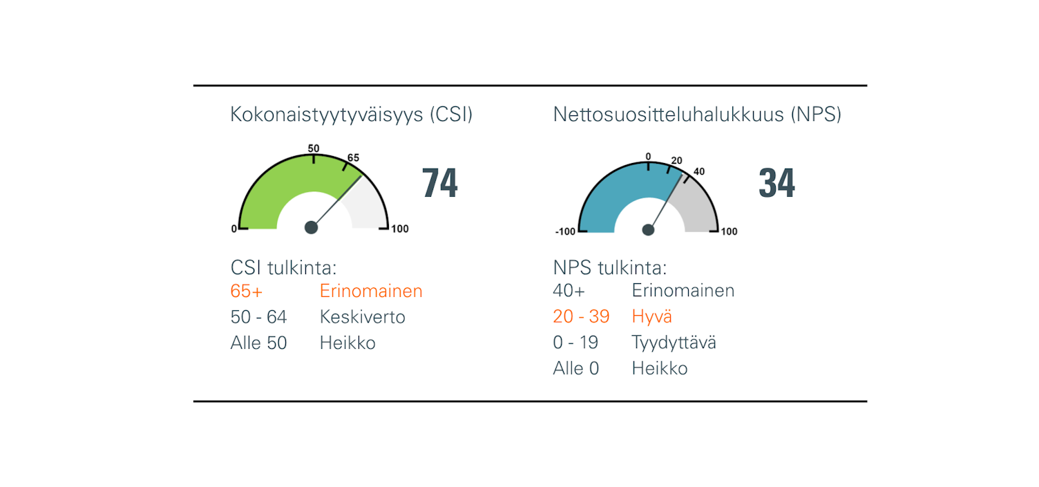 Asiakastutkimuksen avaintulokset CSI ja NPS visuaalisesti esitettyna