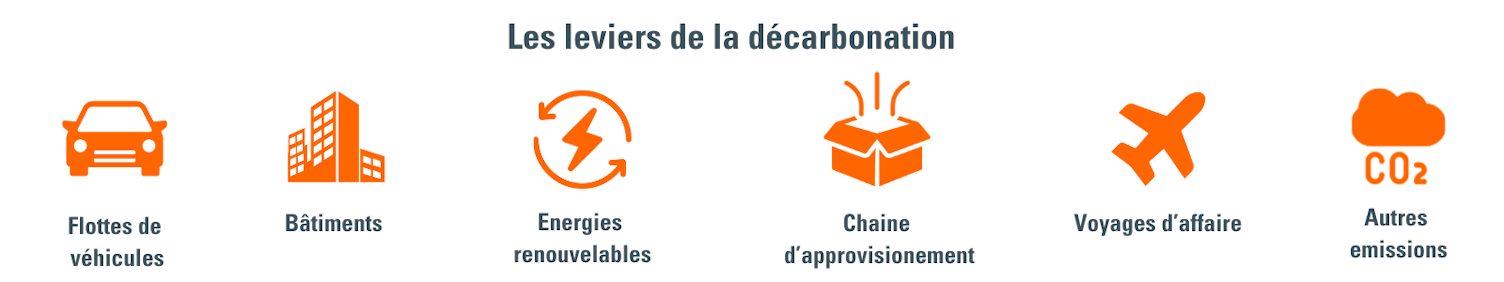 Graphique des leviers de décarbonation