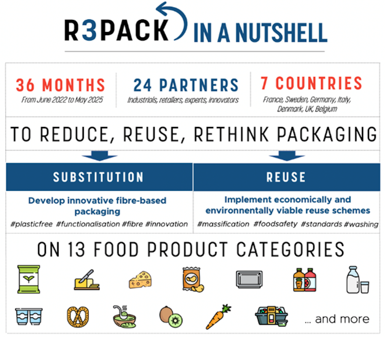 Infographie R3PACK