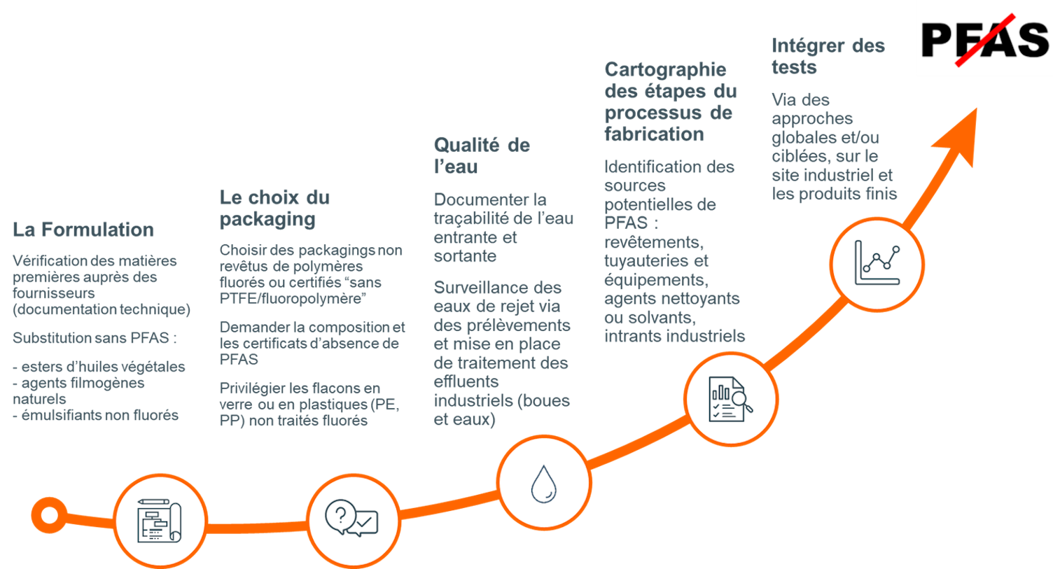 Objectif zero PFAS
