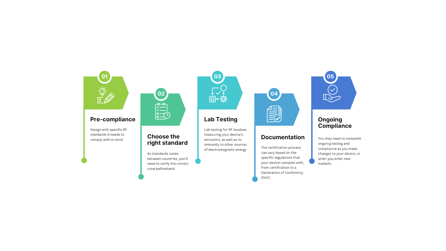 Scoop Visual RF Testing