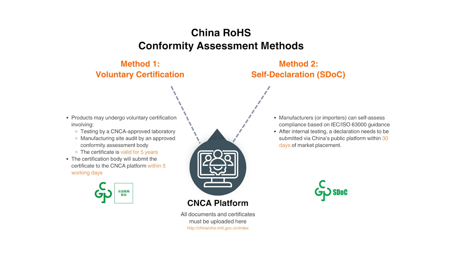 Scoop Visual China RoHS Conformity Assessment Methods