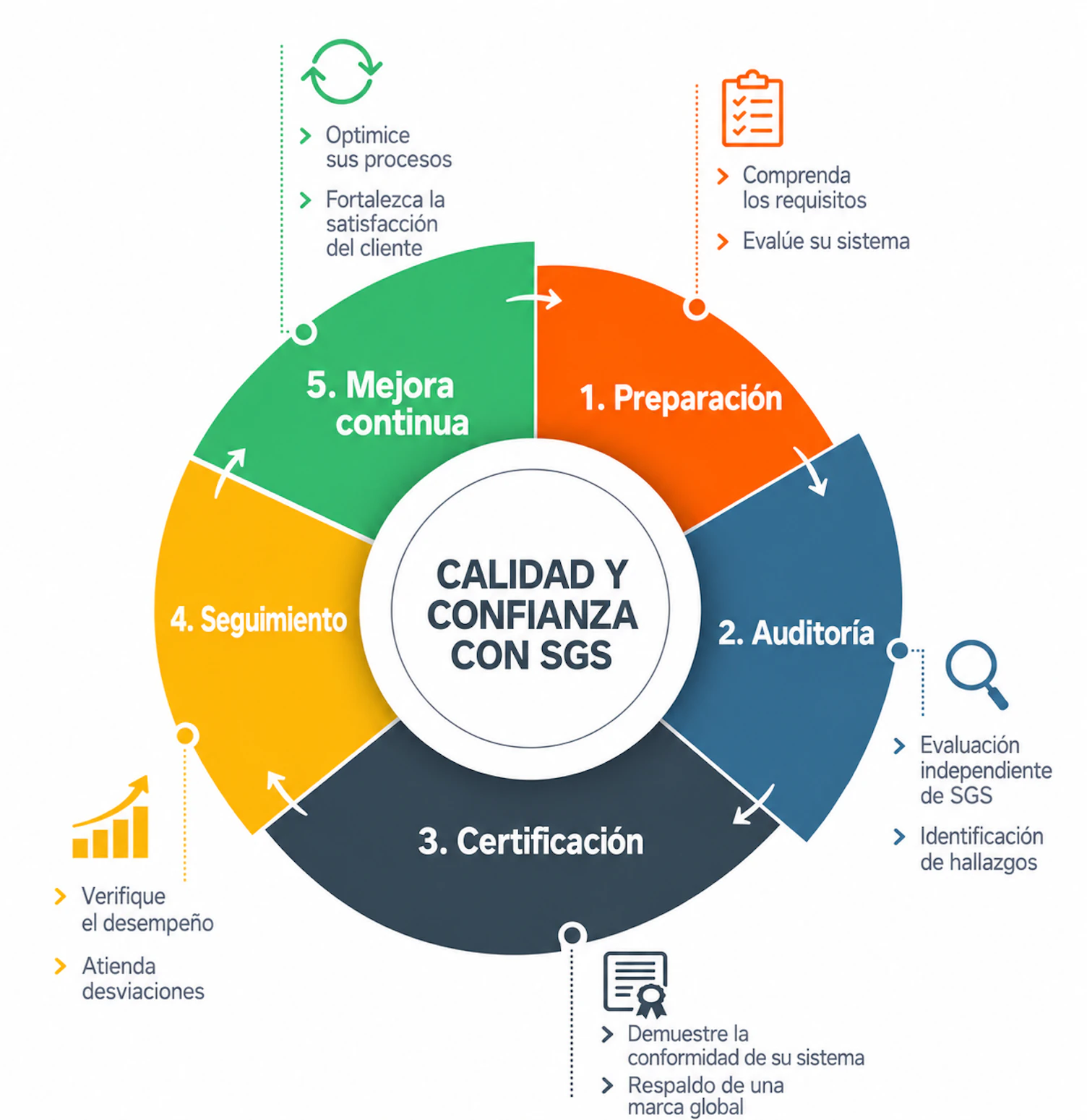 Ciclo de calidad y confianza SGS
