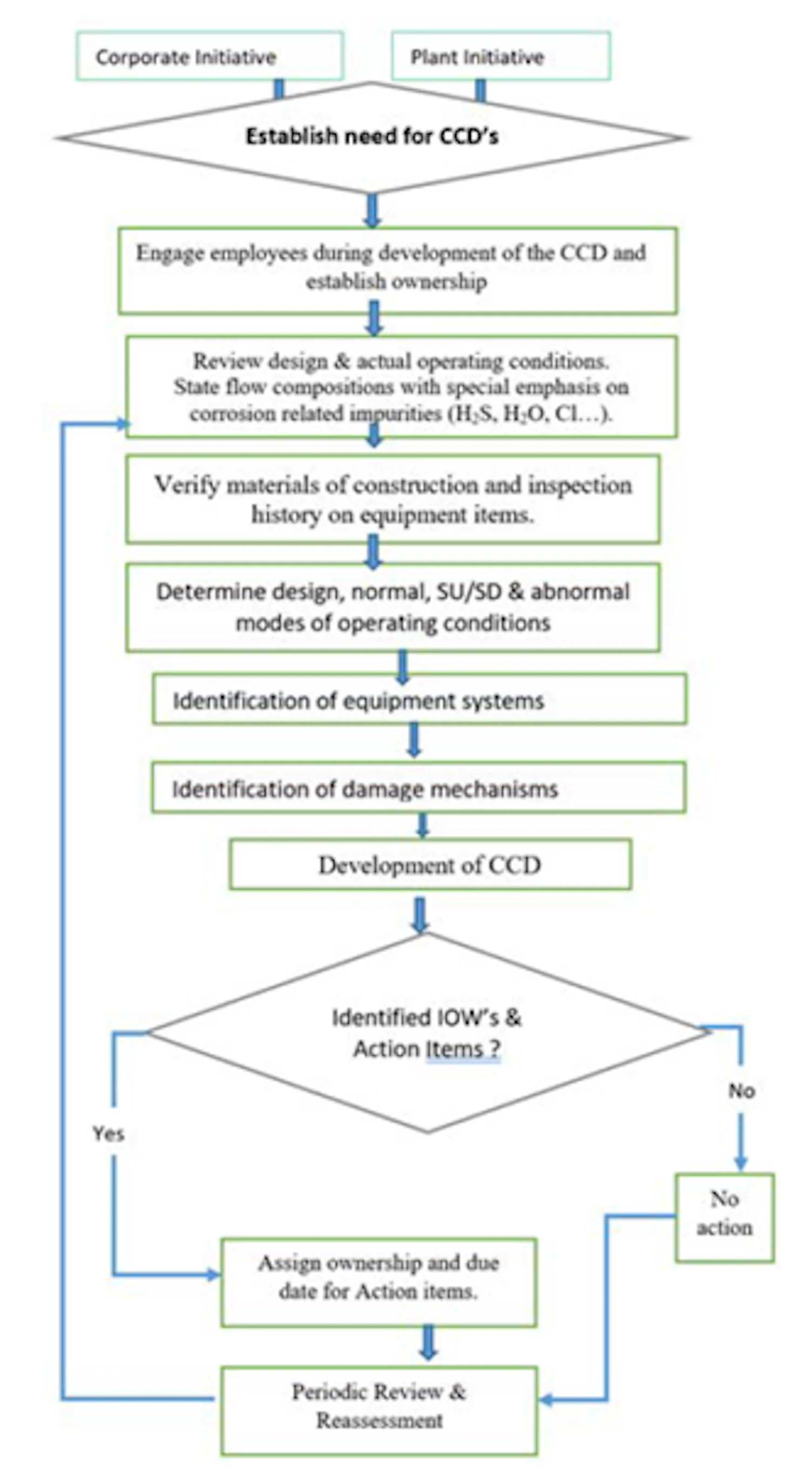 Development of Corrosion Control Document as per API-970