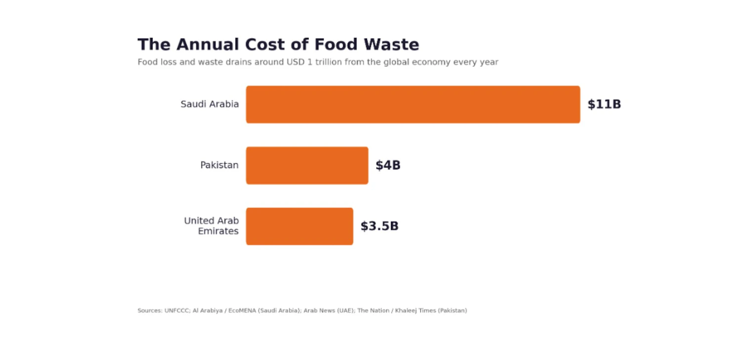 The Annual cost of food waste