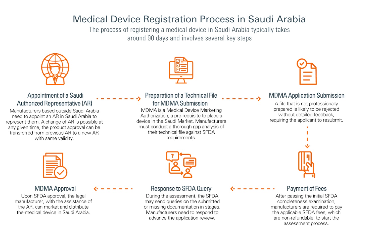 MD registration process
