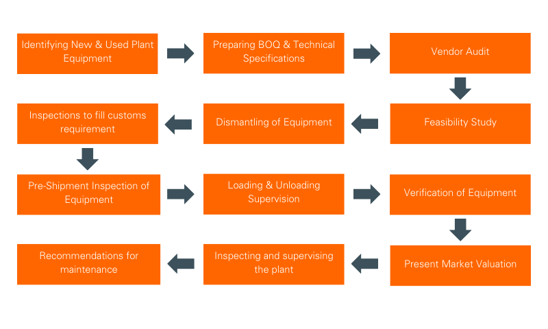 One Stop Solution to Ensure Technical Due Diligence of an Industrial Project