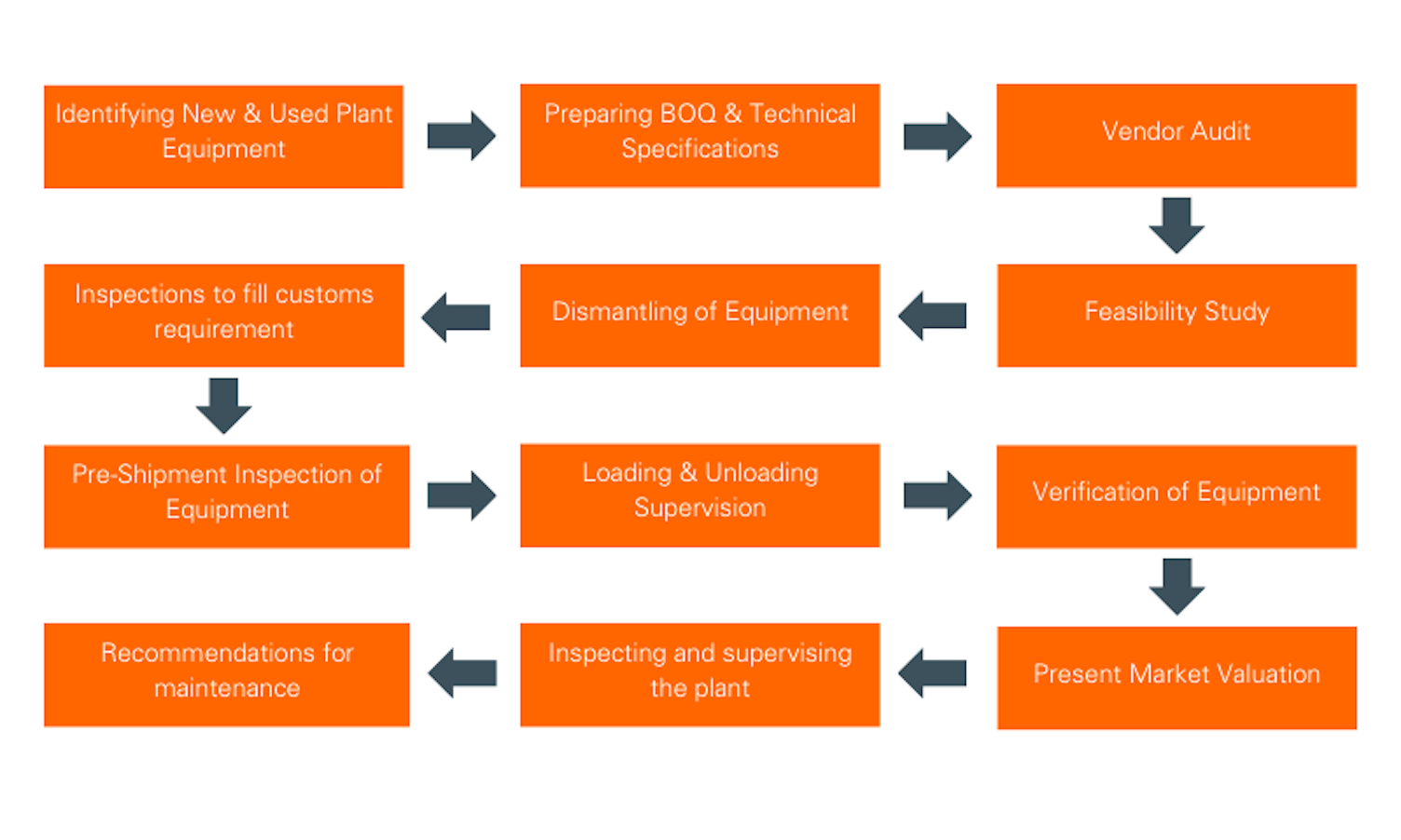 One Stop Solution to Ensure Technical Due Diligence of an Industrial Project