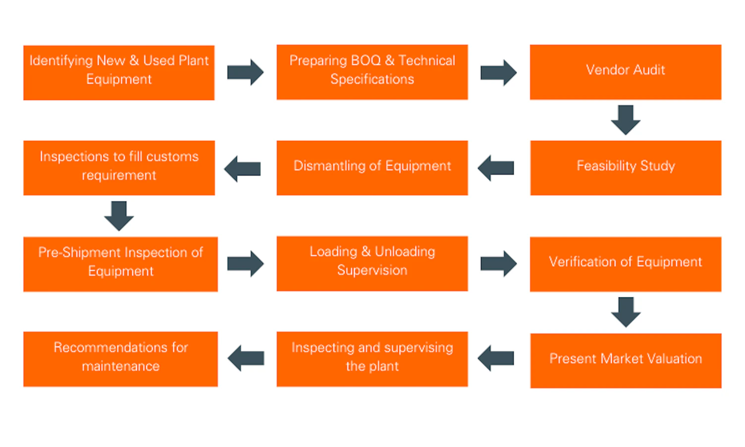 One Stop Solution to Ensure Technical Due Diligence of an Industrial Project