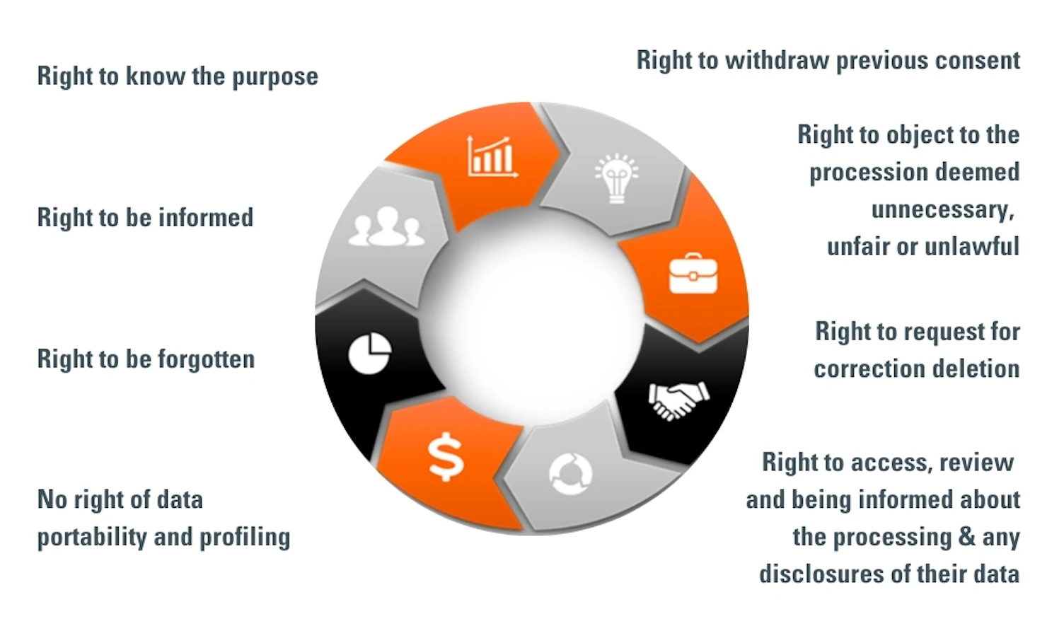 rights of the pii principal