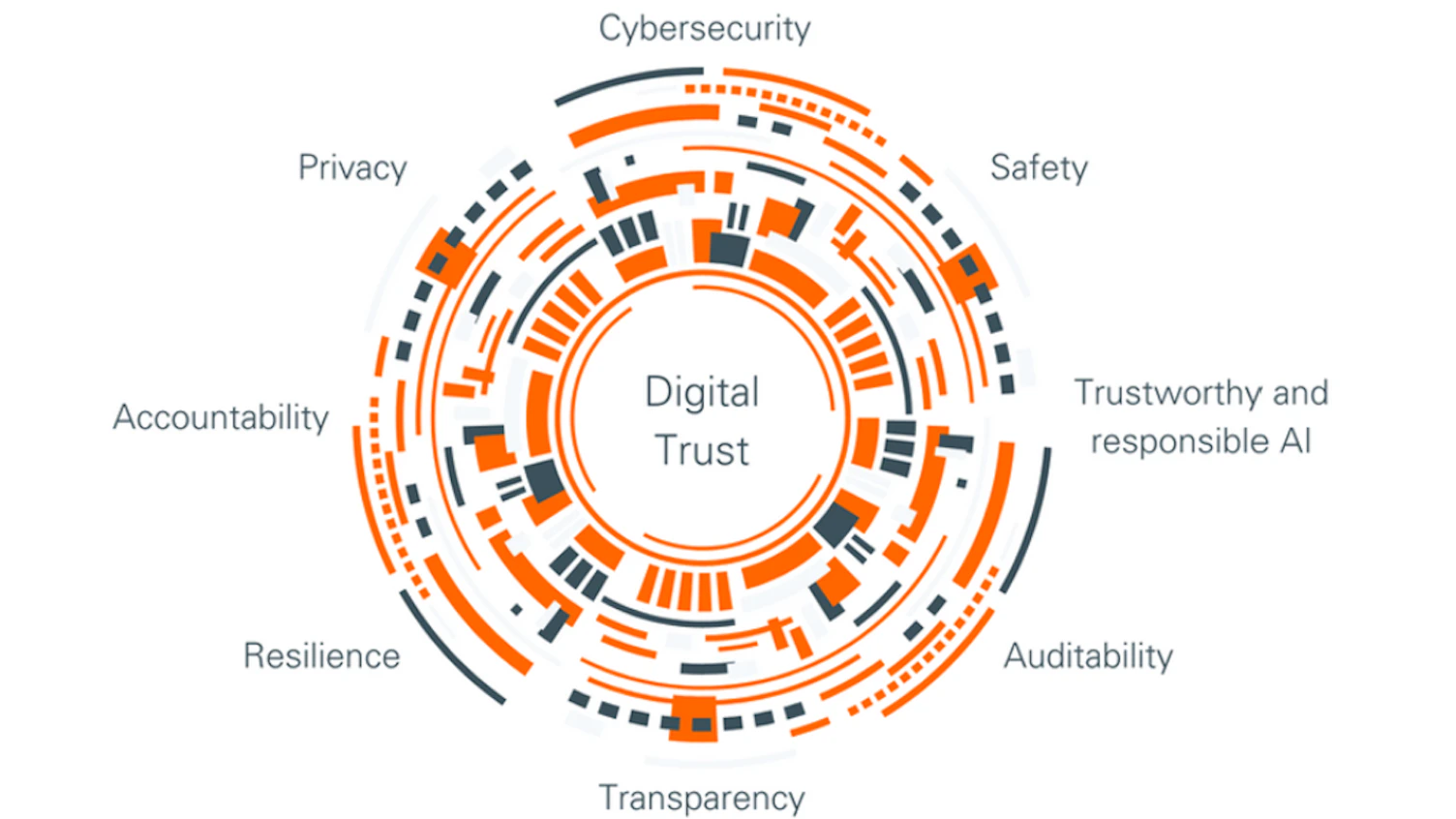 SGS Digital Trust wheel