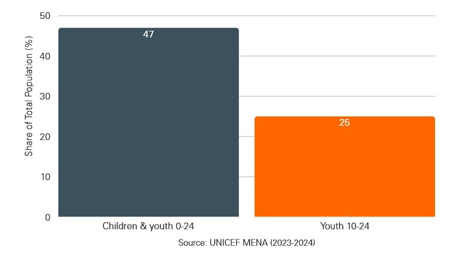 bar graph MENA