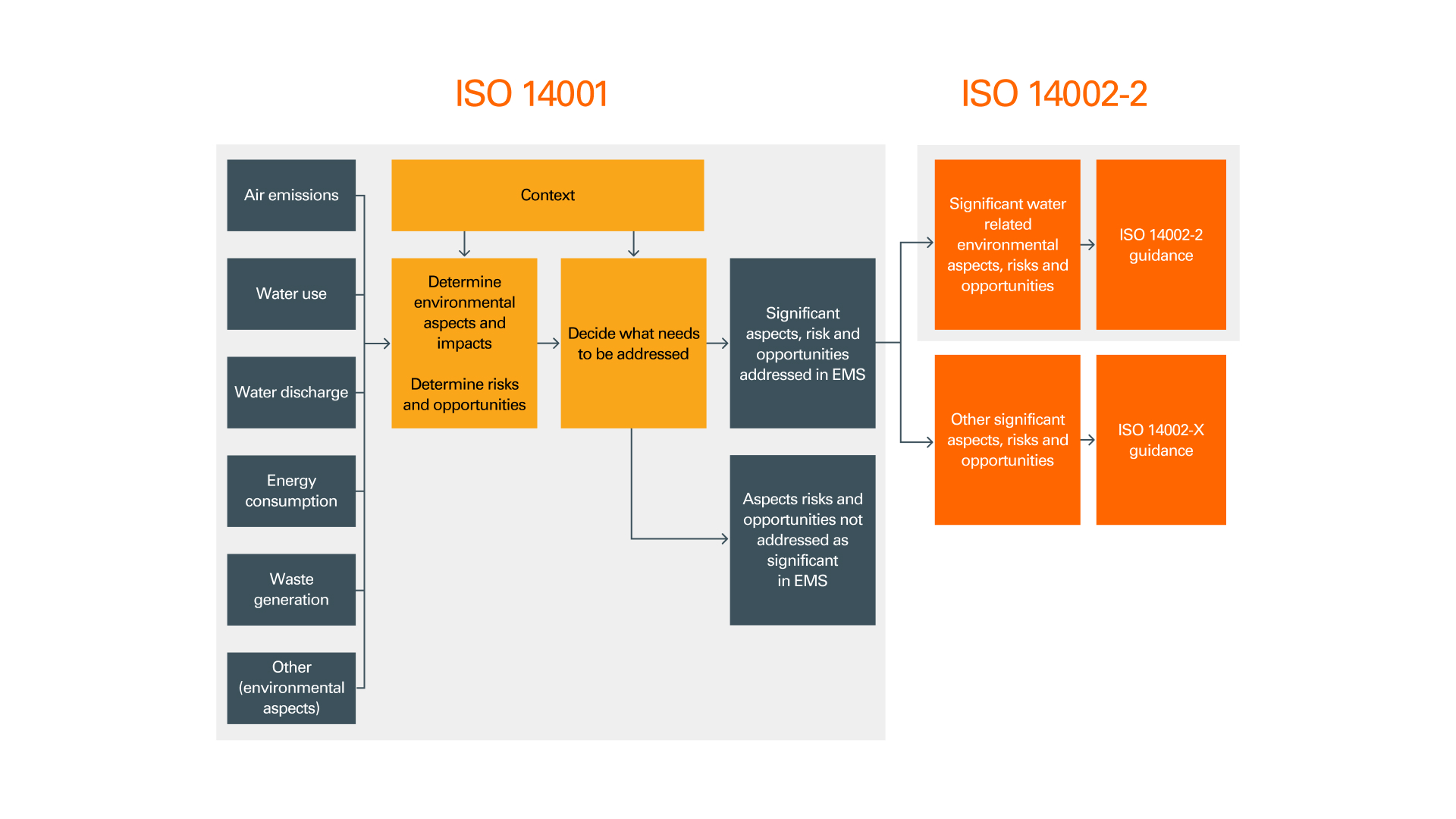 Interaction between ISO 14001 & ISO 14002 series