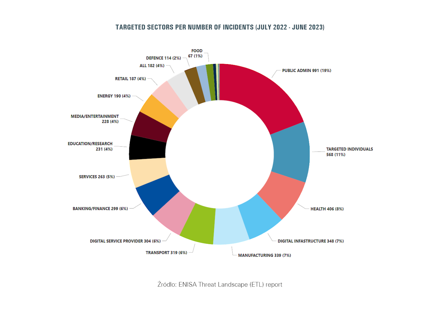 Wykres kołowy - sektory według liczby incydentów - Enisa