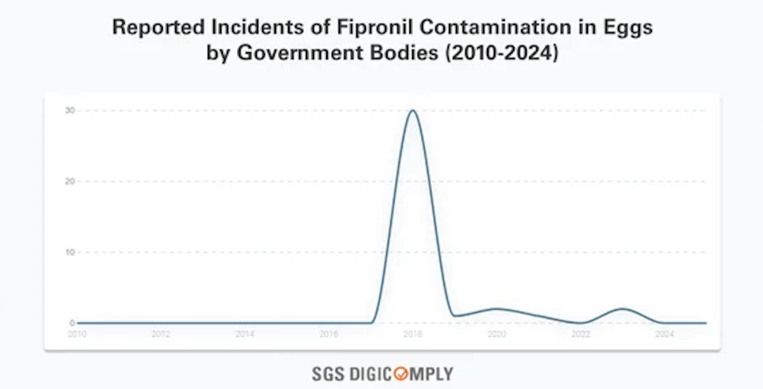 Wykres przedstawia incydenty związane z występowaniem fipronilu w jajkach.