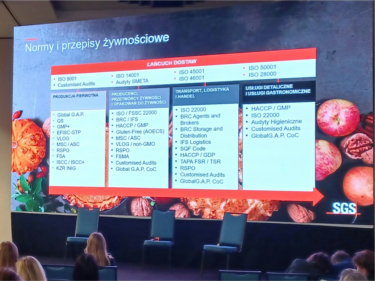 Slajd SGS prezentujący normy żywnościowe