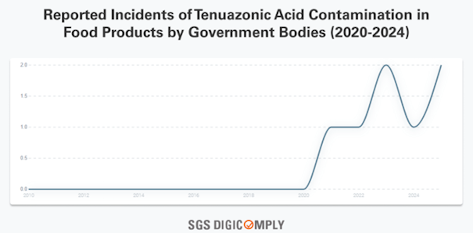 Wykres przedstawia wzrost przypadków zanieczyszczeń żywności kwasem tenuazonowym.