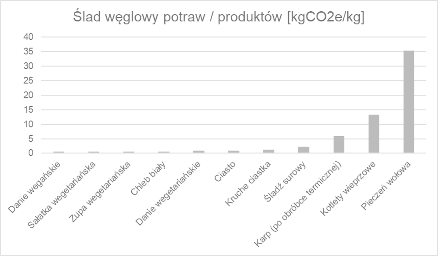 Wykres prezentujący ślad węglowych niektórych potraw.