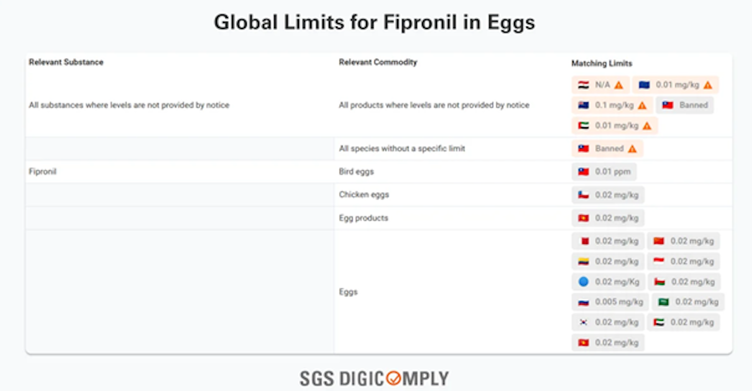Grafika przedstawia przykładowe limity fipronilu w jajkach w różnych krajach.