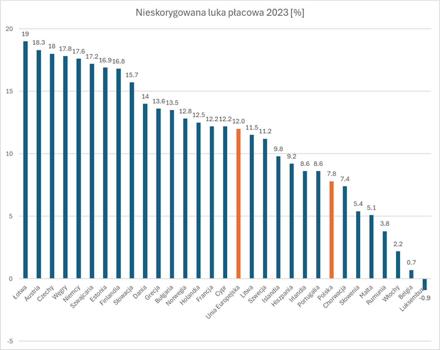 Wykres przedstawia Kieskorygowaną lukę płacowa w 2023 r.