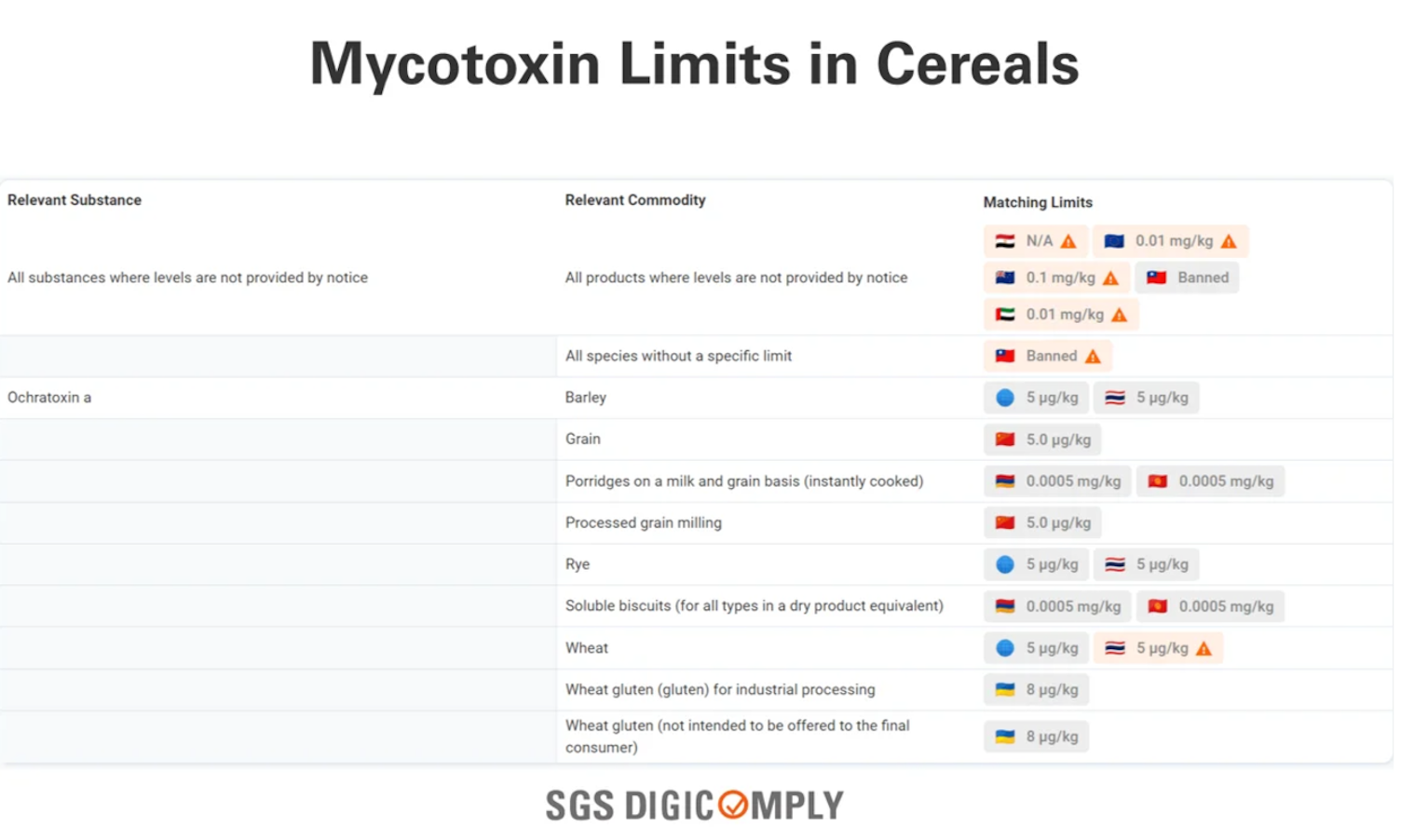 Zrzut ekranu z narzędzia SGS Digicomply pokazujący przykładowe limity mykotoksyn w zbożach w różnych krajach.