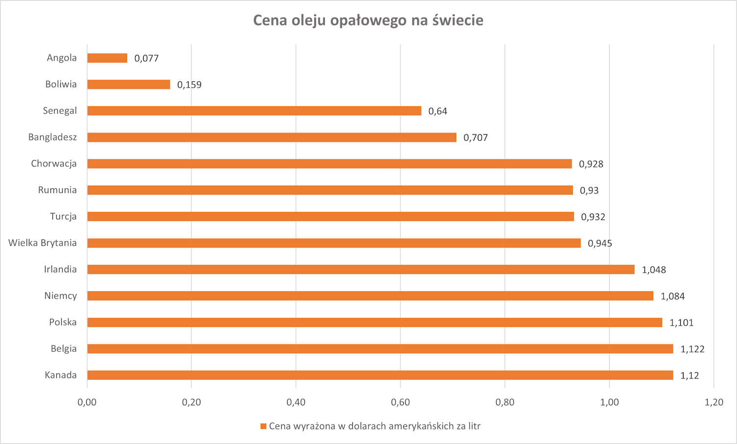 Na wykresie umieszczono przekrój cen oleju opałowego w różnych krajach na świecie.