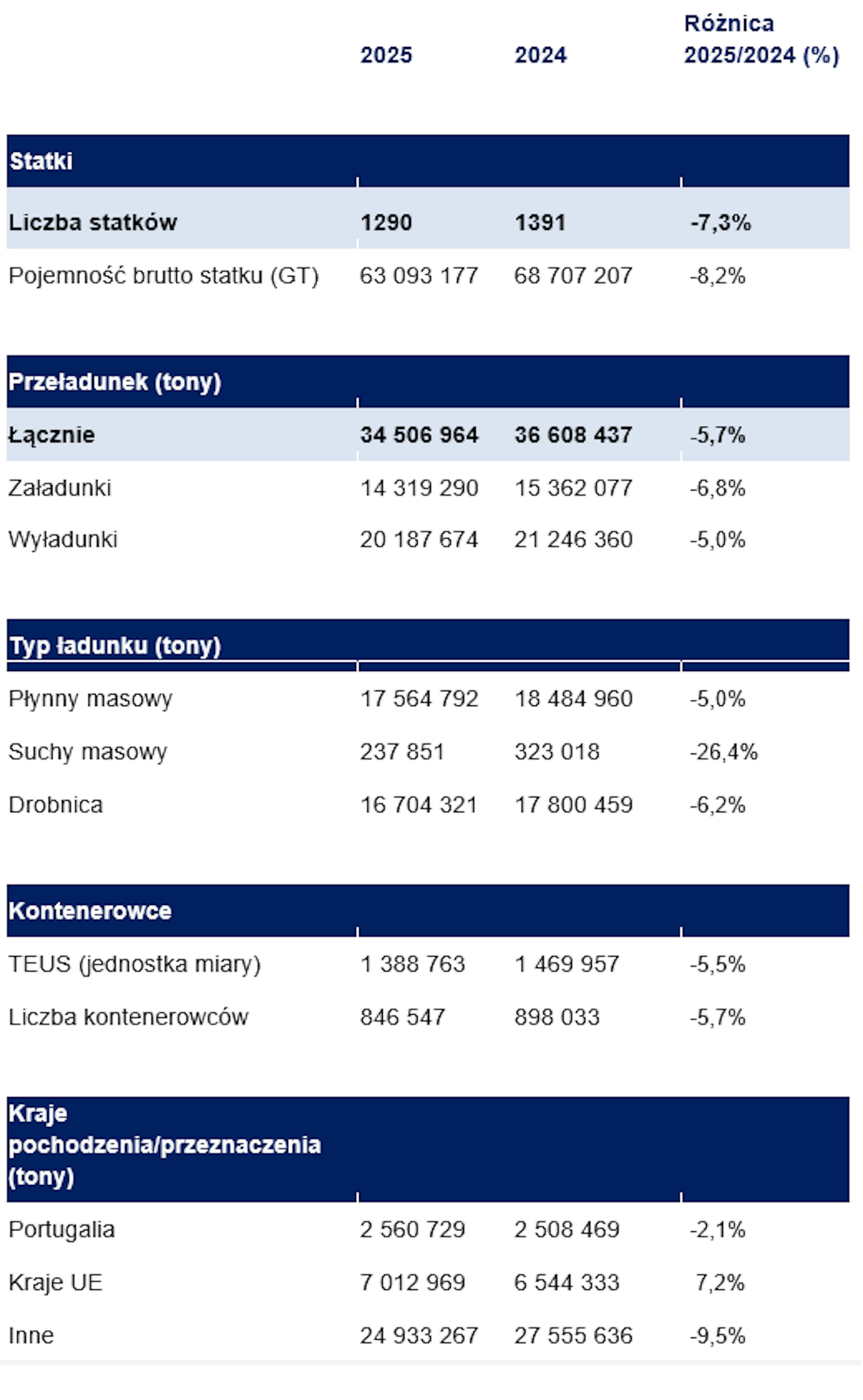 Tabela przedstawia załadunki w latach 2024-2025 w porcie Sines.