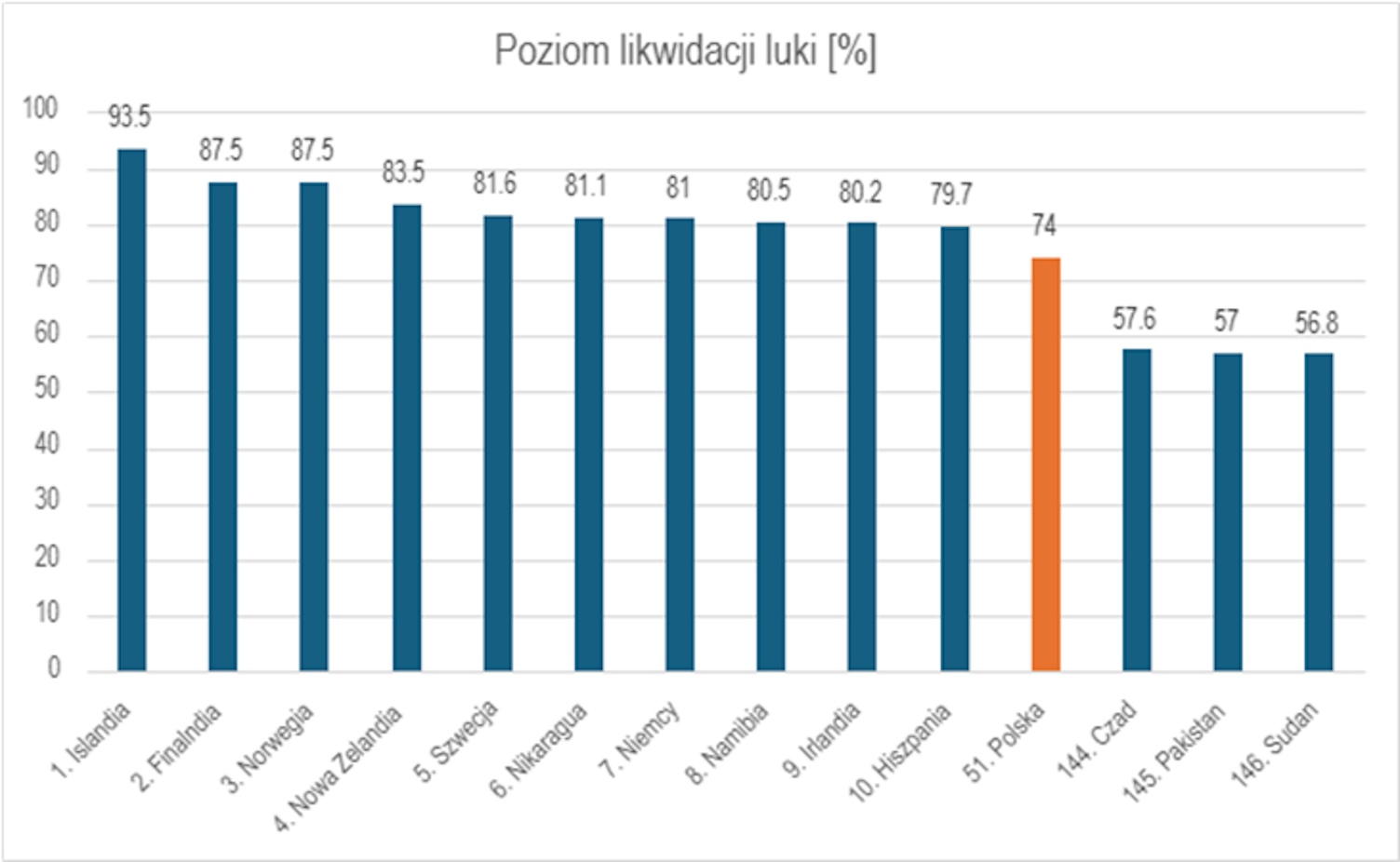 Wykres 1. Wyniki likwidacji nierówności płci (luki) w wybranych krajach w 2024 r. Opracowanie własne na podstawie Global Gender Gap Report 2024.