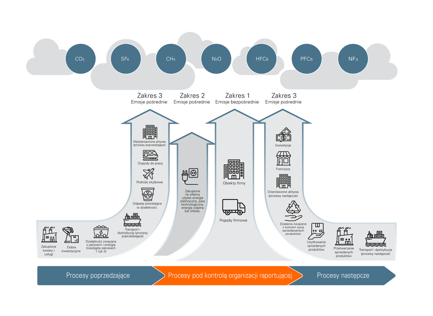 Podział emisji gazów cieplarnianych zgodnie z GHG Protocol.