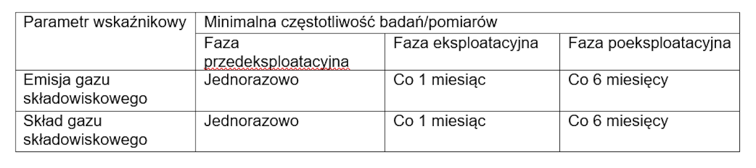 Tabela obrazująca częstotliwość pomiarów gazu składowiskowego.