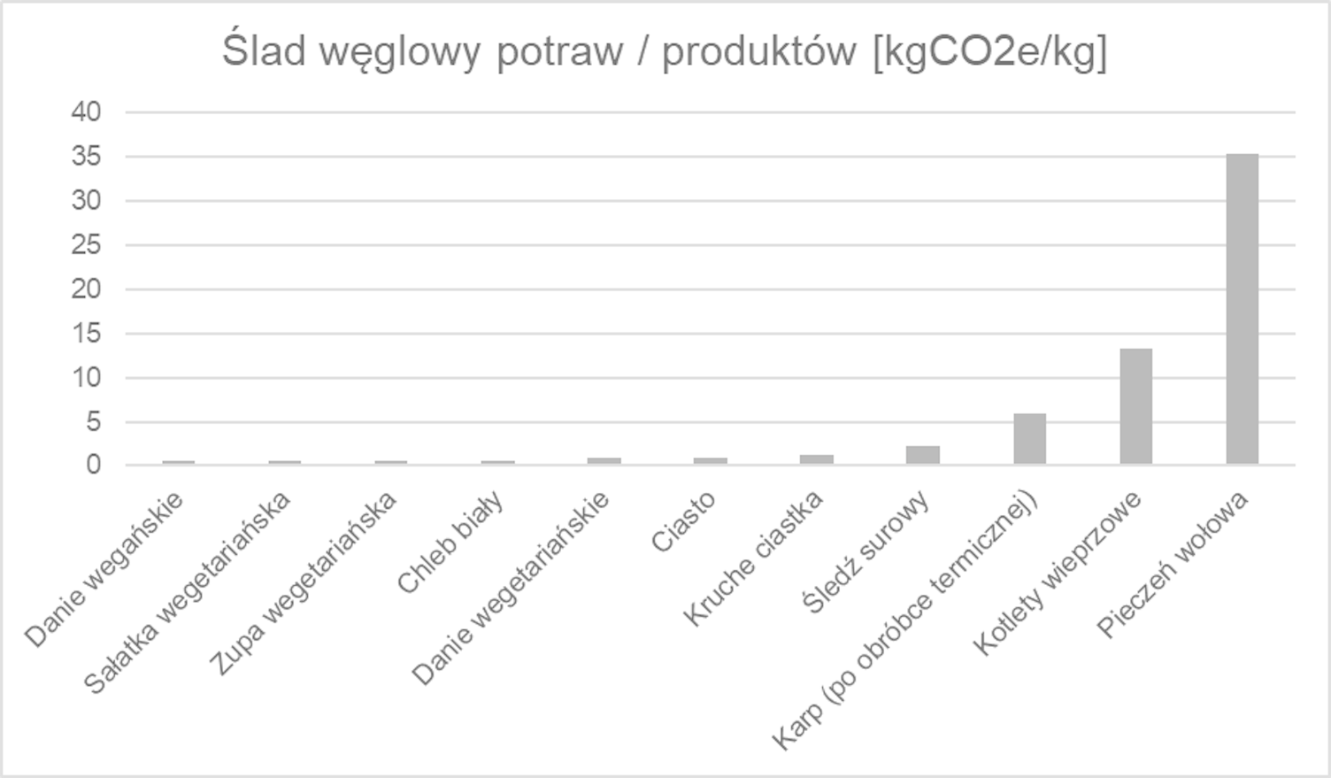 Wykres przedstawiający ślad węglowy niektórych potraw często spożywanych w okresie Bożego Narodzenia.