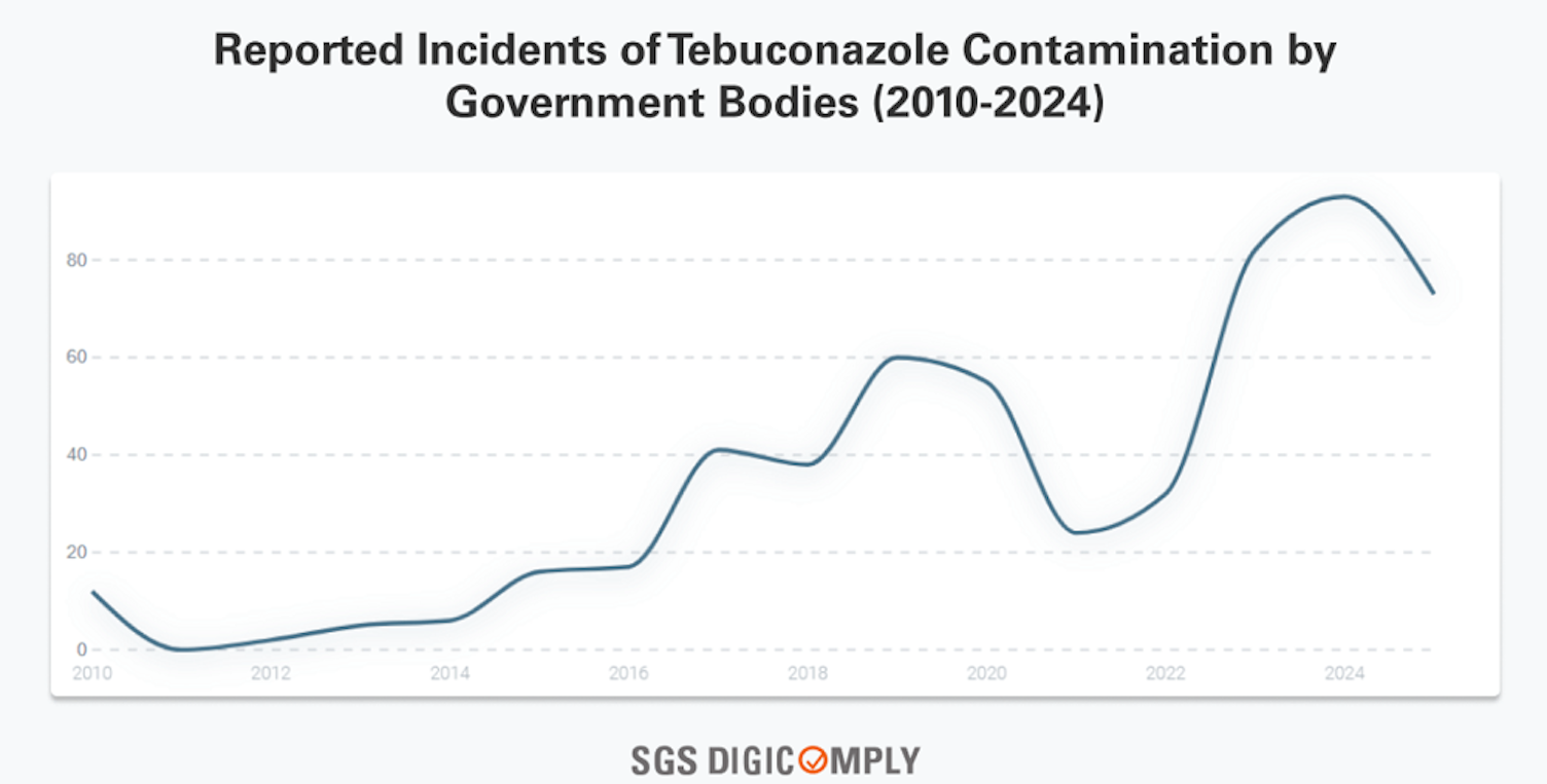 Wykres przedstawia wzrost incydentów zanieczyszczenia tebukonazolem.